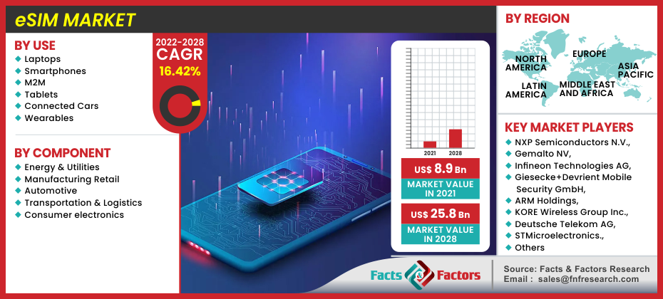 eSIM Market